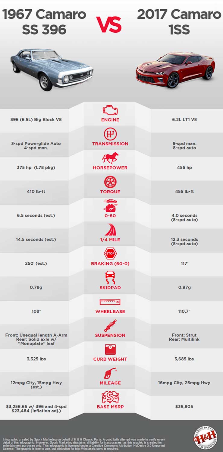 1967 Camaro vs 2017 Camaro Comparison Chart