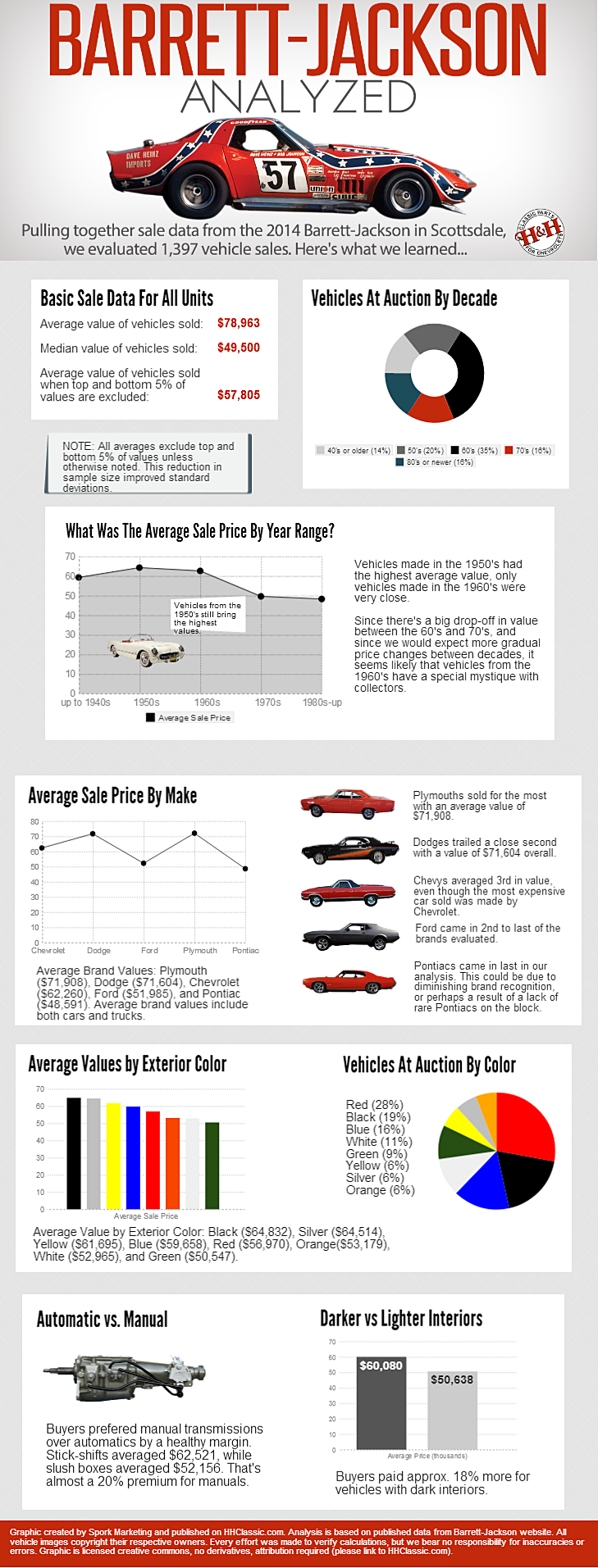 Barrett-Jackson 2014 Auction Results Analyzed - an Infographic